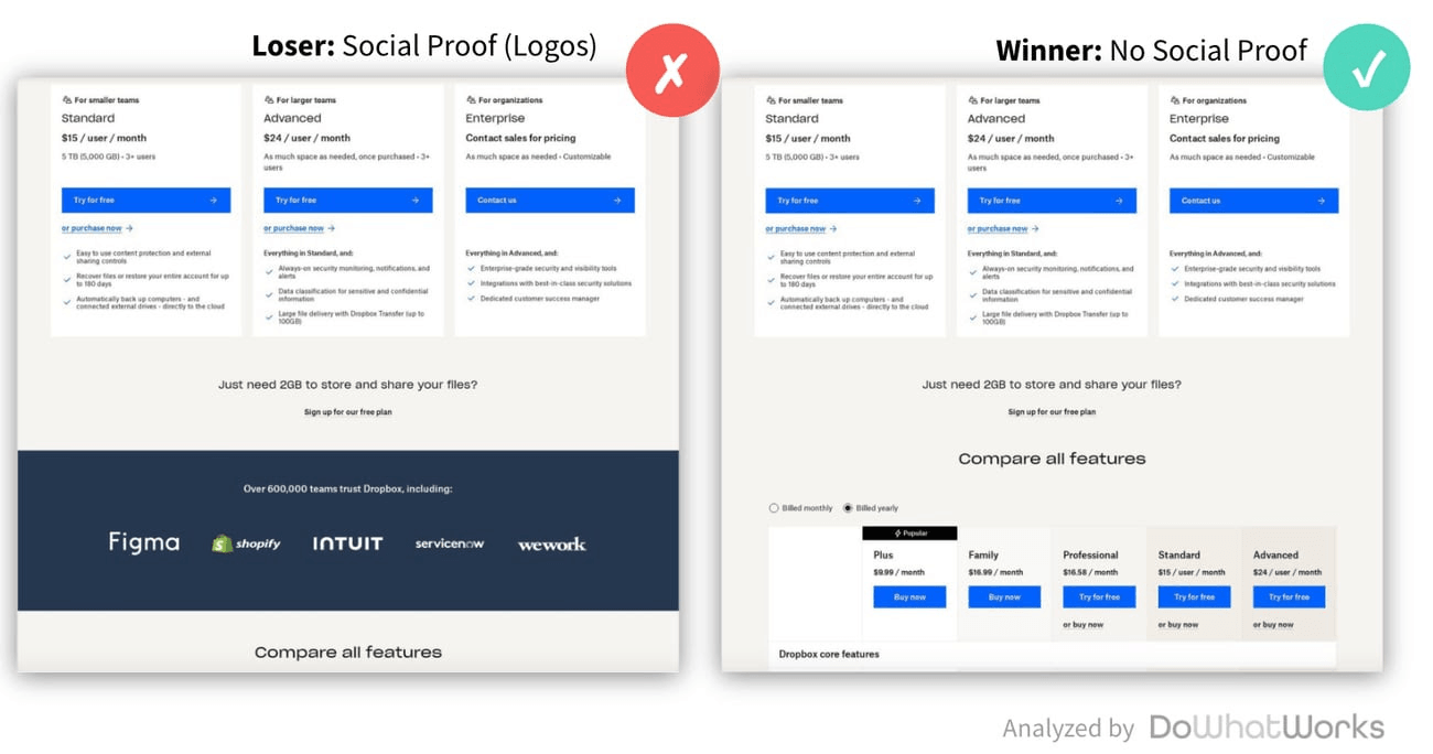 Dropbox pricing page tested with and without customer logos