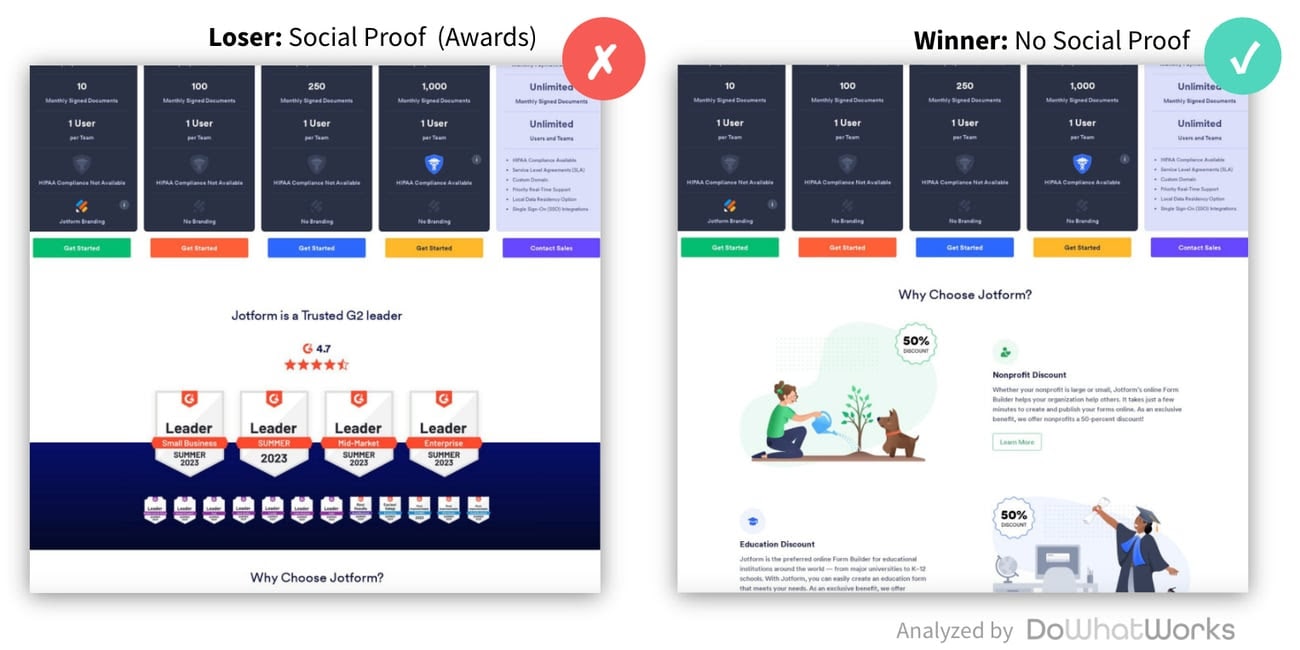 Jotform pricing page tested with and without G2 badges