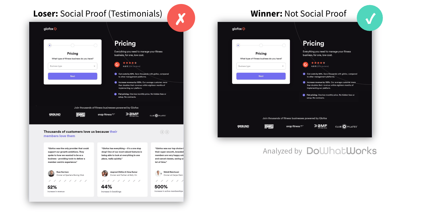 Glofox pricing page tested with and without a testimonial block, the version without testimonials winning