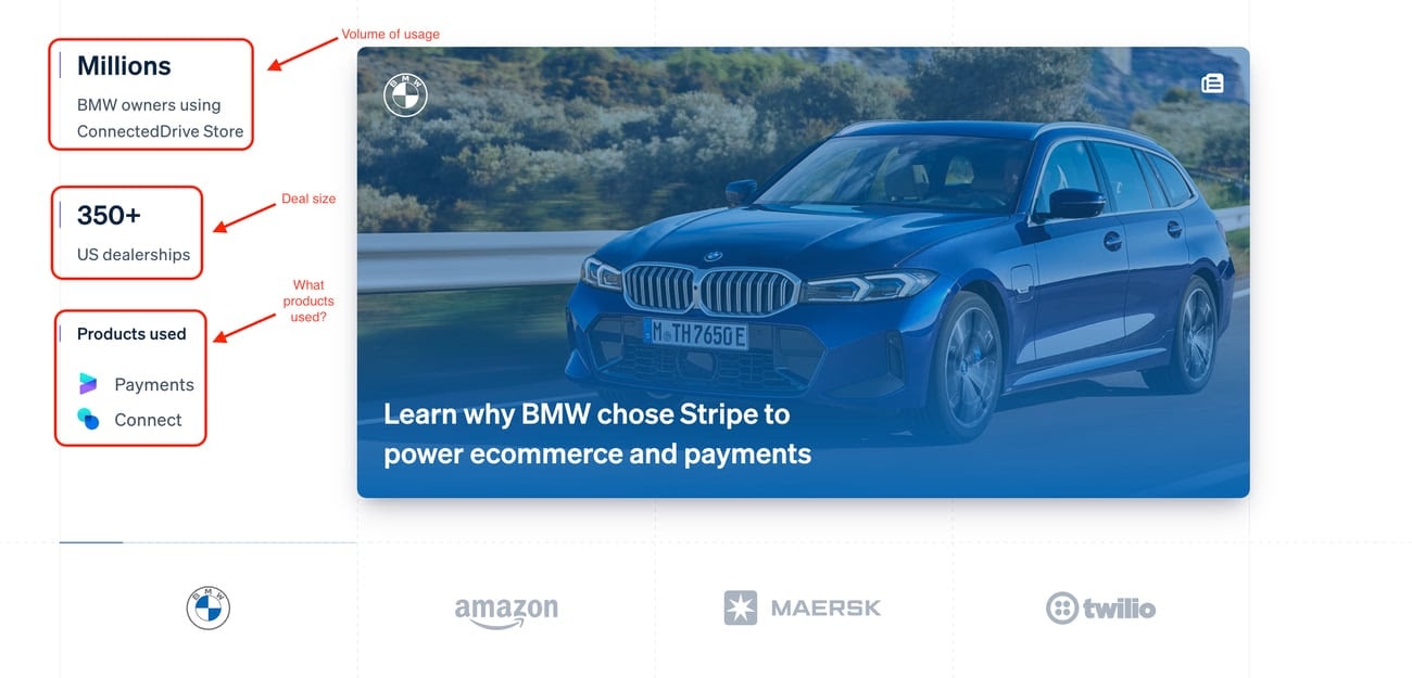 A Stripe customer tile for BMW, annotated to show that it names the volume of usage, the deal size and the products used