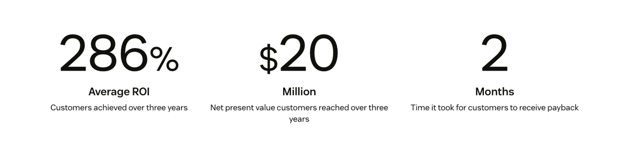 Three Zendesk statistic tiles reading 286 percent average ROI, 20 million in net present value and 2 months to payback