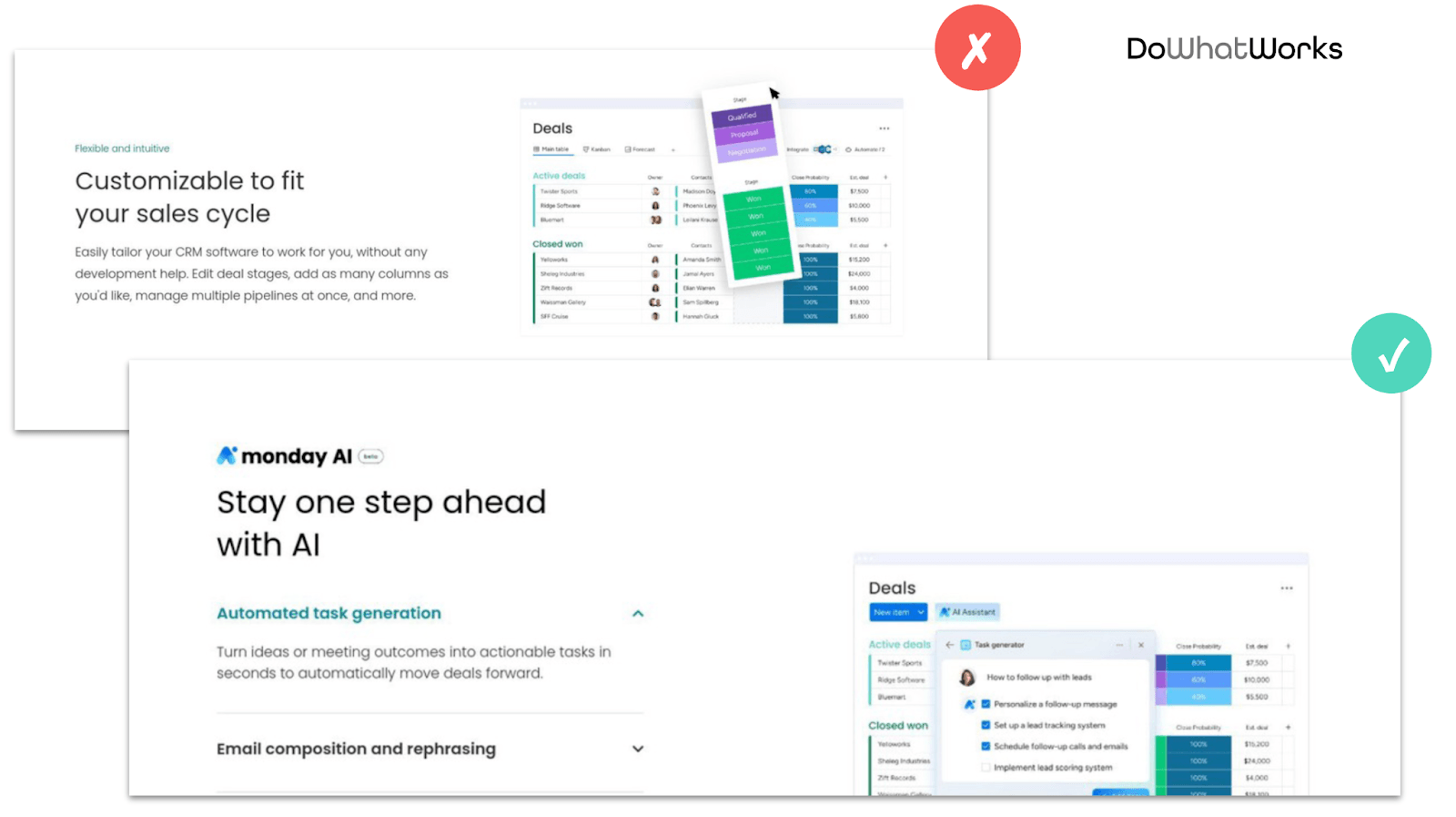 Monday.com split test, where a customizable sales cycle feature block lost to a monday AI block about staying one step ahead