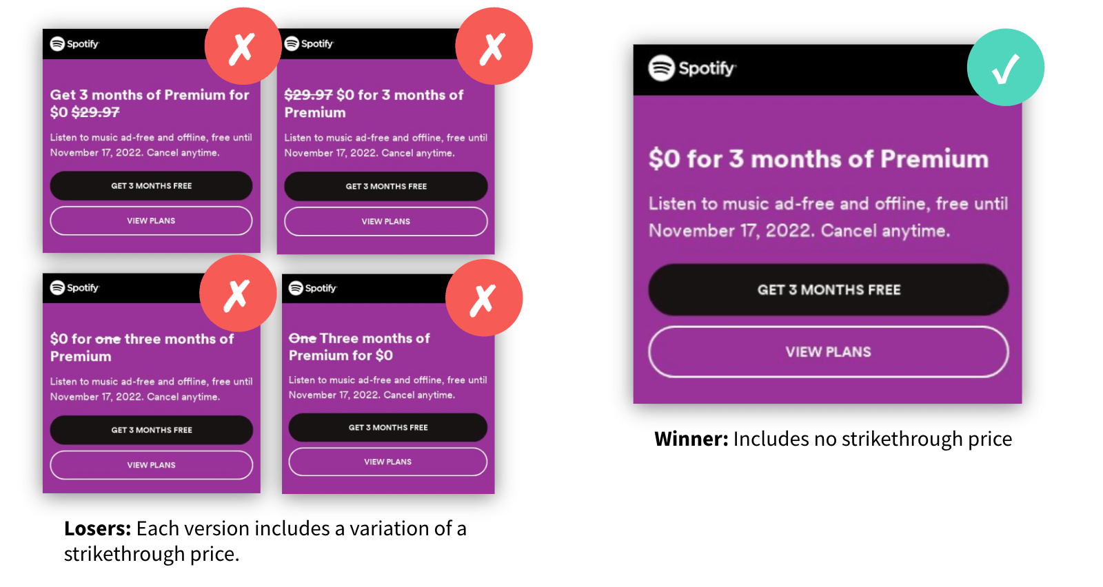 A five way split test from Spotify using strikethrough pricing