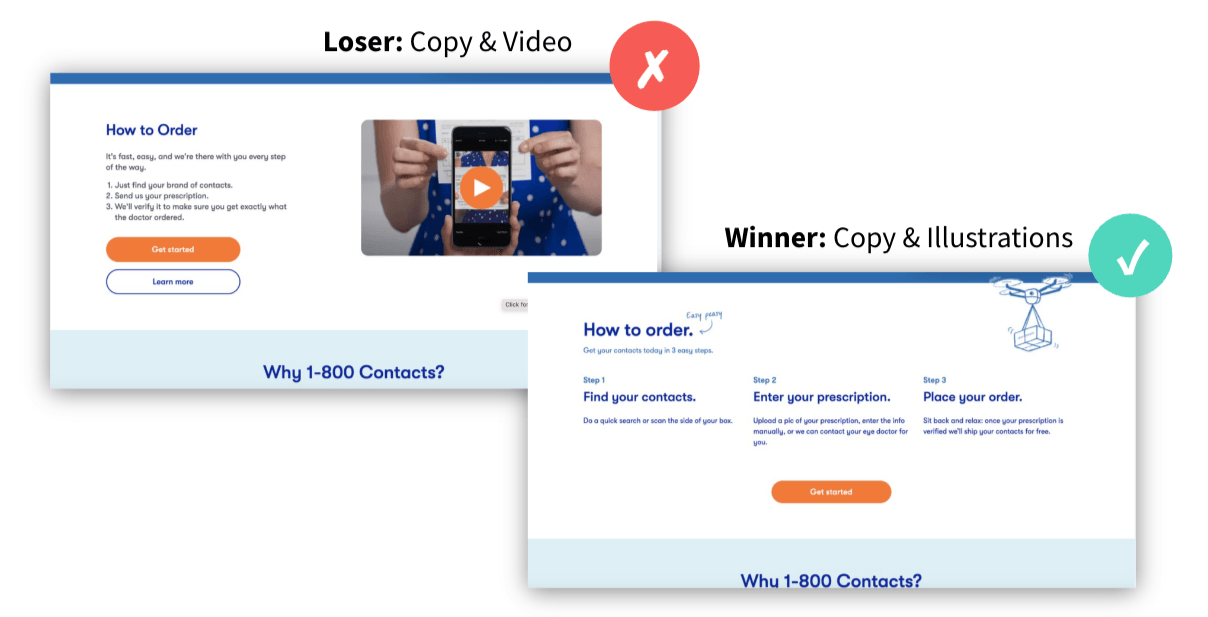 A 1-800 Contacts split test, where a how to order section built around a video lost to a three step illustrated diagram