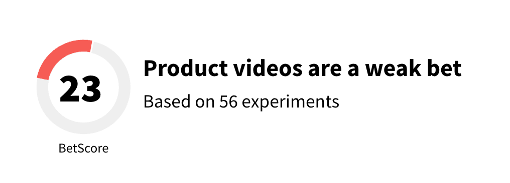 A BetScore dial reading 23, labelled product videos are a weak bet, based on 56 experiments