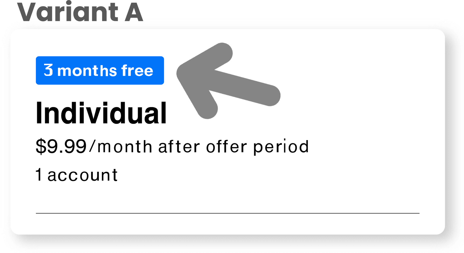 Spotify plan card labelled Variant A, with a 3 months free badge above the Individual plan at $9.99 a month after the offer period