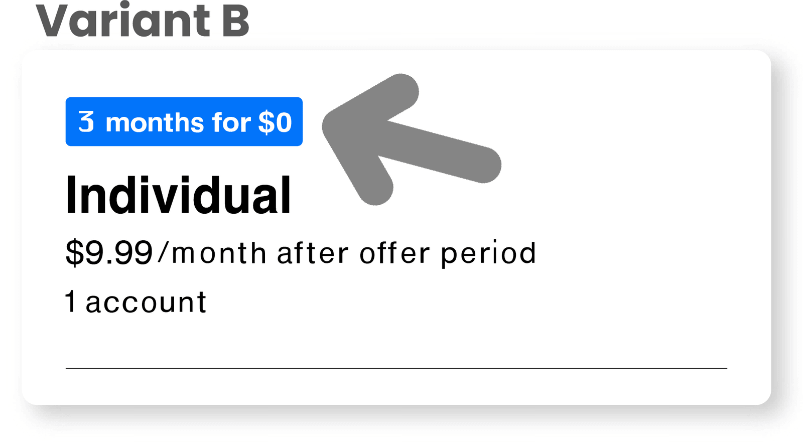 Spotify plan card labelled Variant B, with a 3 months for $0 badge above the same Individual plan at $9.99 a month after the offer period