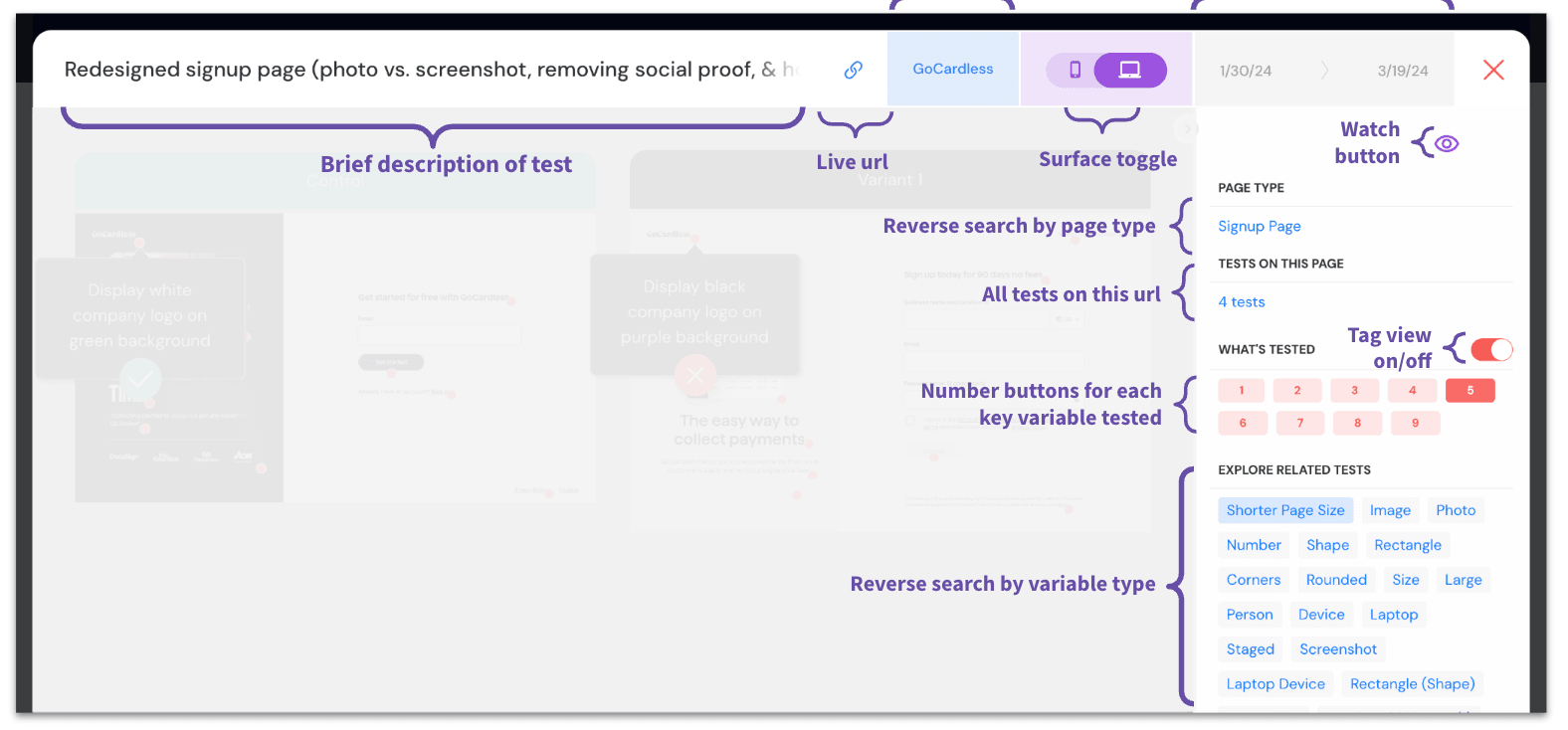 The same GoCardless test view annotated further, marking the test description, live URL, surface toggle, watch button and the numbered buttons for each variable tested