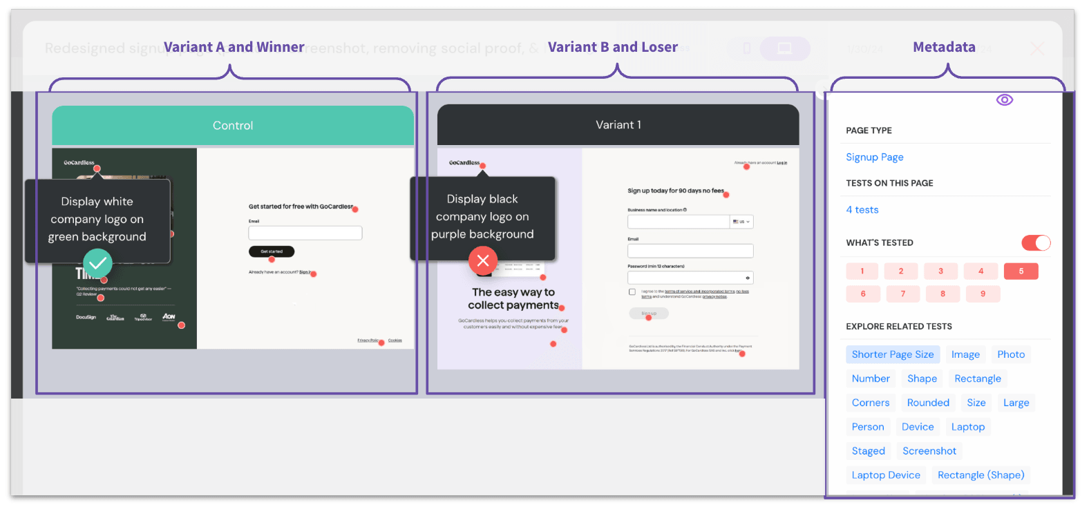 A DoWhatWorks test view of a GoCardless signup page, annotated to mark the winning variant, the losing variant and the metadata panel