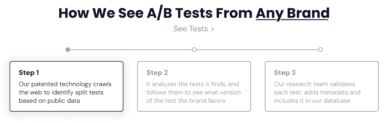 A three step diagram headed How we see A/B tests from any brand, covering the crawl, the analysis of which version a brand favors, and validation by the research team