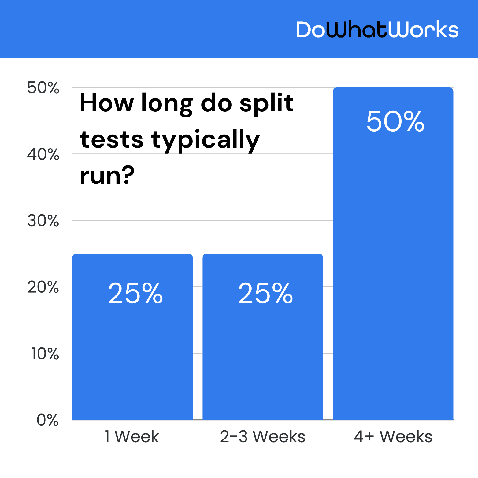 Bar chart of how long split tests typically run, with 25 percent lasting one week, 25 percent two to three weeks and 50 percent four weeks or more