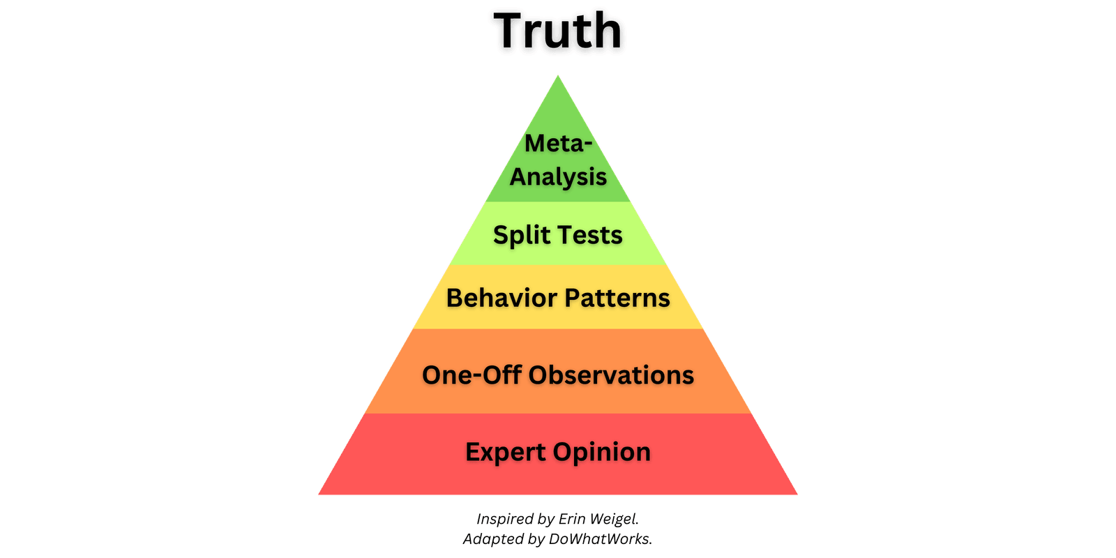 The five level UX evidence pyramid with no annotations, topped by the word Truth