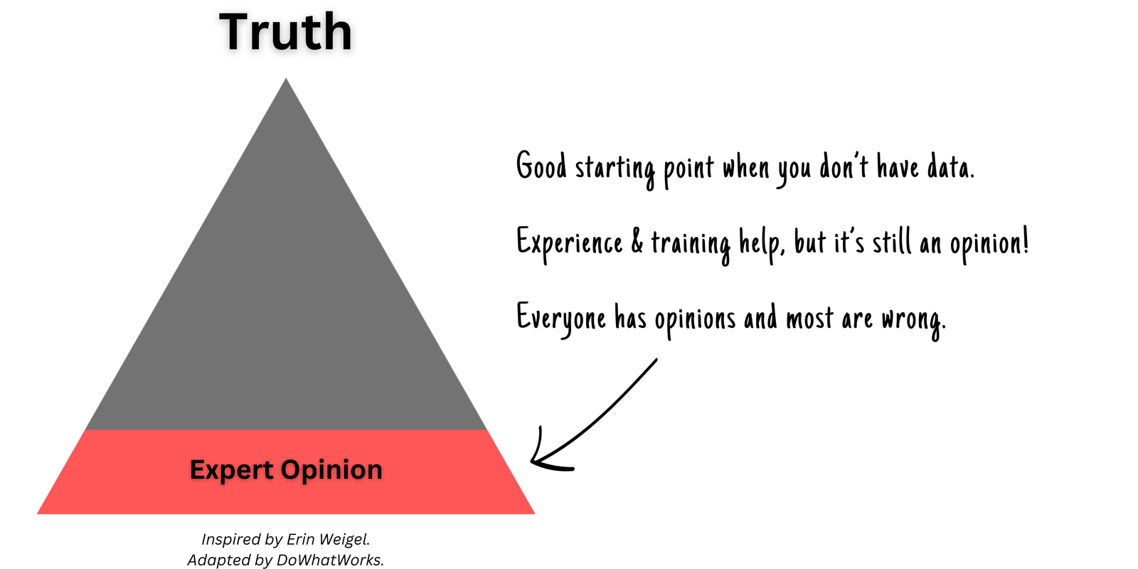 The evidence pyramid with only the Expert Opinion level coloured in, noted as a good starting point when you have no data but still just an opinion