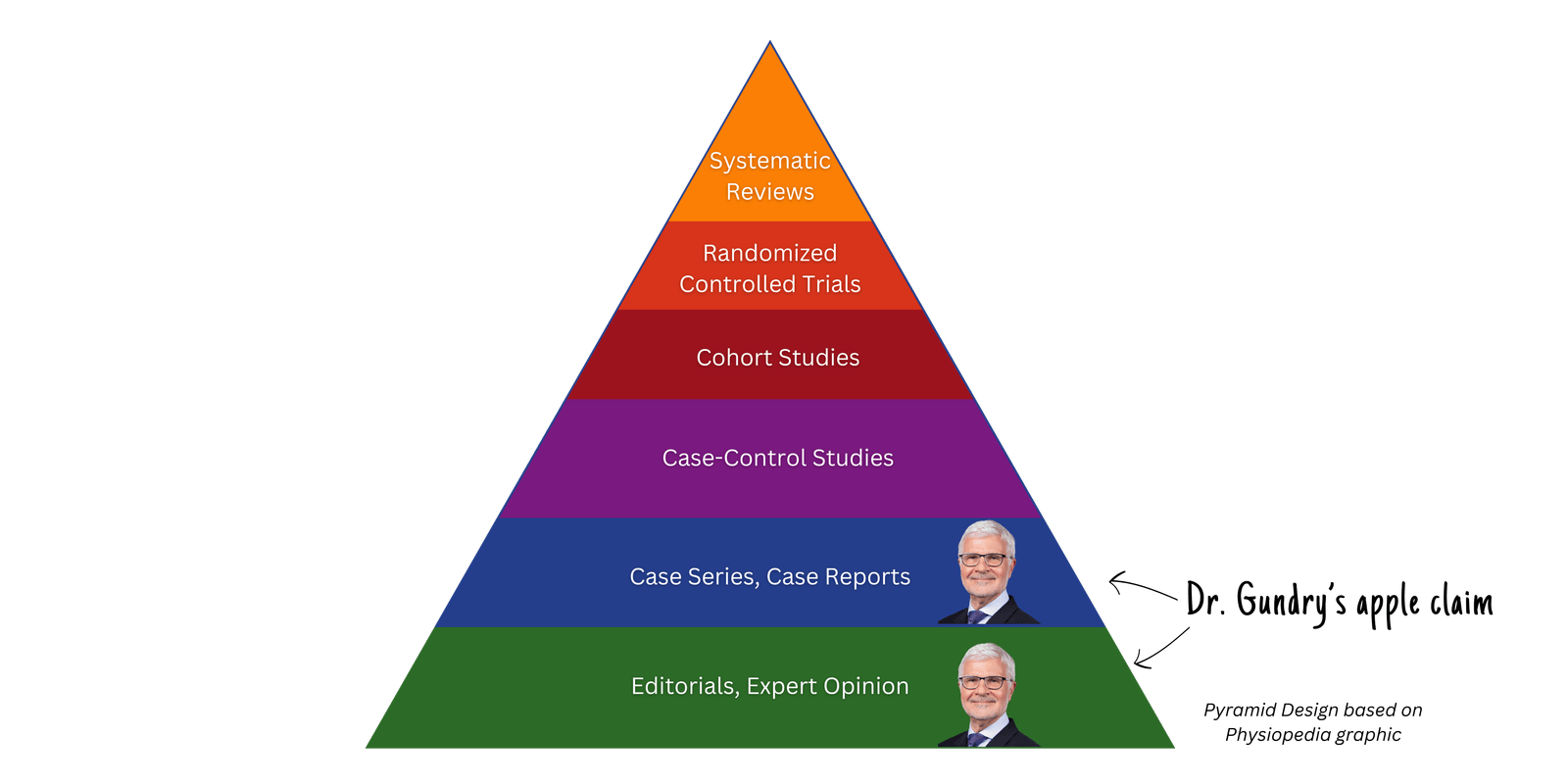 The medical hierarchy of evidence pyramid, from editorials and expert opinion at the base to systematic reviews at the top, with Dr Gundry's apple claim marked at the bottom two levels