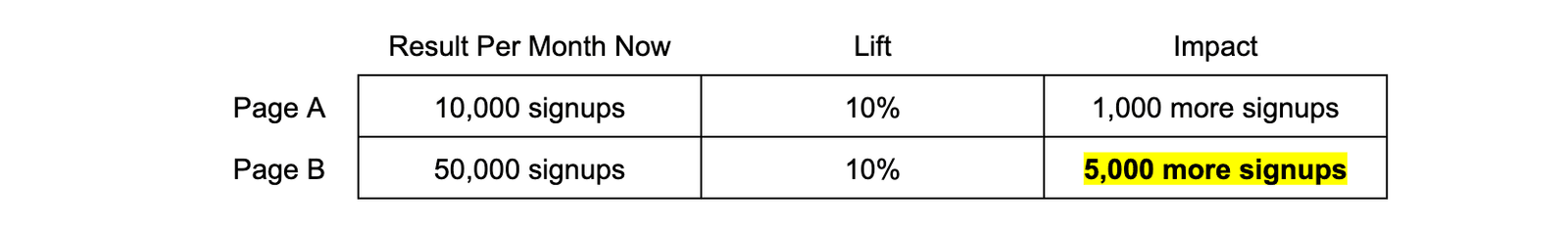 Table comparing two pages, where a 10 percent lift on Page A yields 1,000 more signups and the same lift on Page B yields 5,000