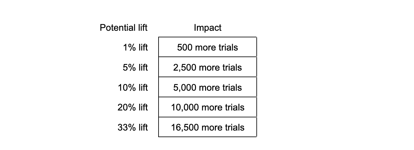 Table showing how a range of potential lifts translates into impact, from 500 more trials at a 1 percent lift to 16,500 at a 33 percent lift