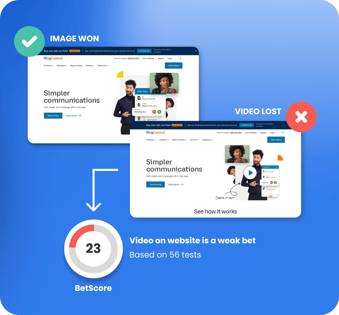 The RingCentral test shown above a BetScore dial reading 23, labelled video on website is a weak bet, based on 56 tests