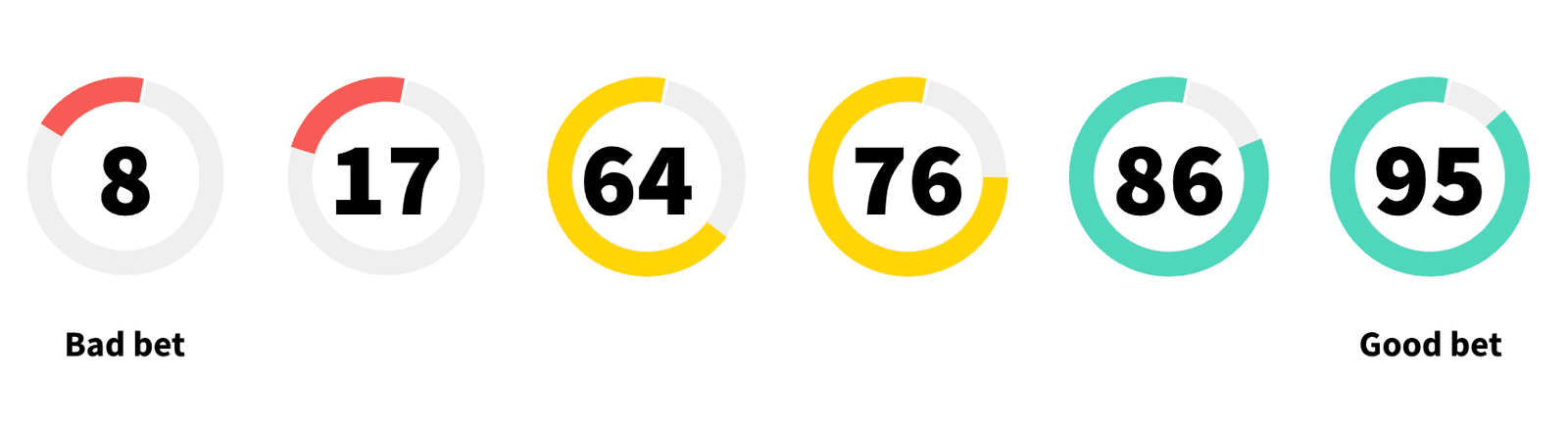 A row of BetScore dials, from 8 and 17 in red through 64 and 76 in yellow to 86 and 95 in green, running from bad bet to good bet