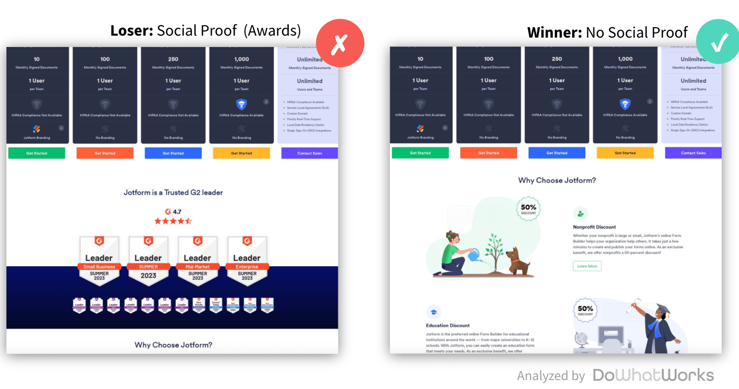 Jotform pricing page split test, where adding a band of G2 award badges below the plans lost to the version without it