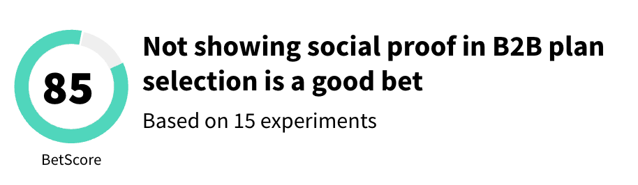 A BetScore dial reading 85, labelled not showing social proof in B2B plan selection is a good bet, based on 15 experiments