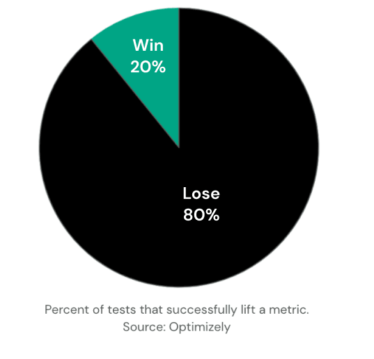 Pie chart showing that 20 percent of tests win and 80 percent lose, measured as tests that successfully lift a metric, sourced from Optimizely
