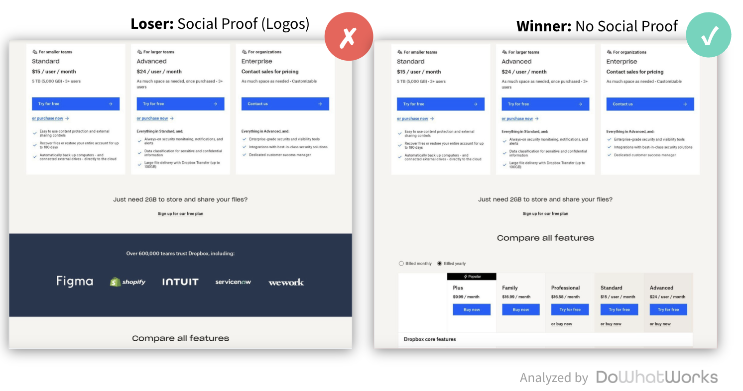 Dropbox pricing page tested with and without a customer logo bar, side by side, with the version without logos winning