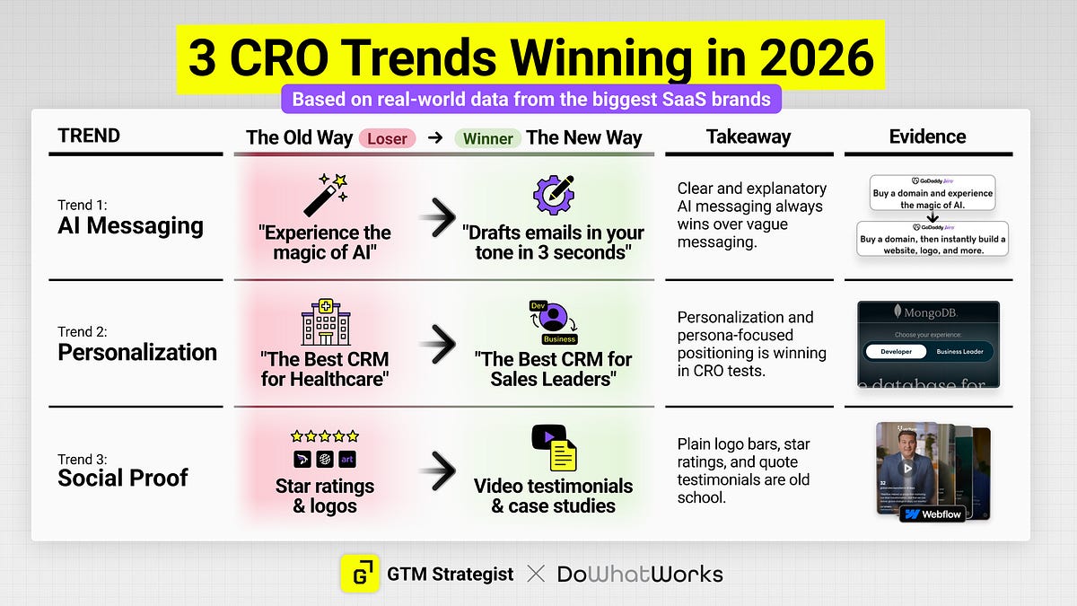 Table headed 3 CRO Trends Winning in 2026, contrasting the old and new way for AI messaging, personalization and social proof