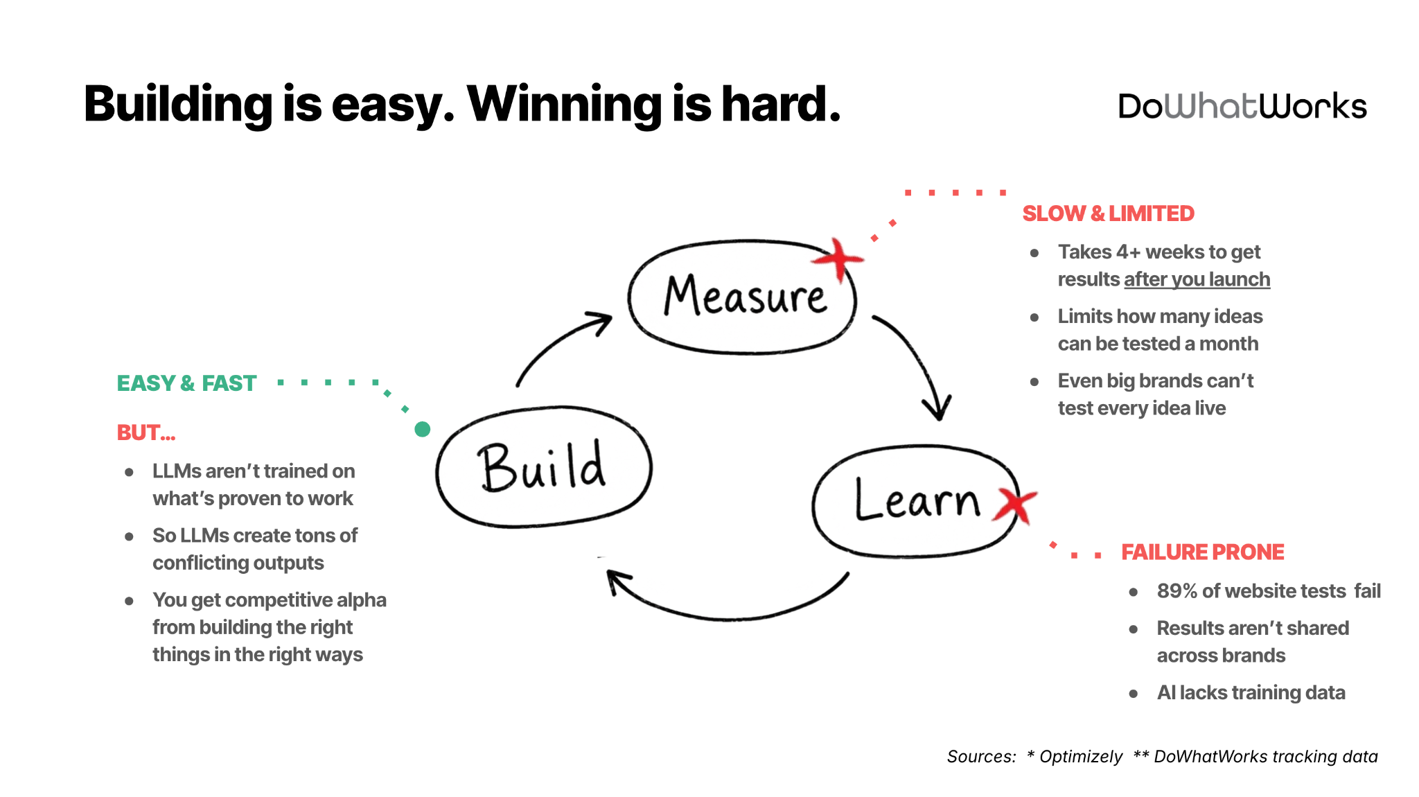 Build, measure, learn loop annotated with why the loop is slow, limited and failure prone