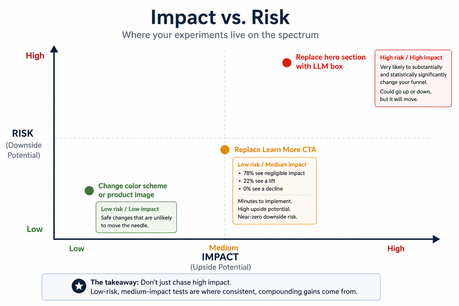 A two by two chart plotting risk against impact, with changing a colour scheme low on both, replacing a Learn More CTA at low risk and medium impact, and replacing the hero with an LLM box high on both
