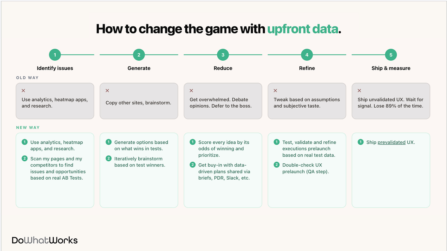 A five step loop, identify, generate, reduce, refine, ship and measure, contrasting the old unvalidated way with the new evidence based way at each step